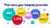 A visual representation of our impact in numbers - The care you helped provide
